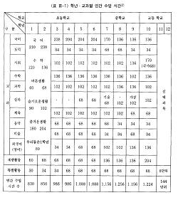 7차 교육과정의 수업 이수단위표 